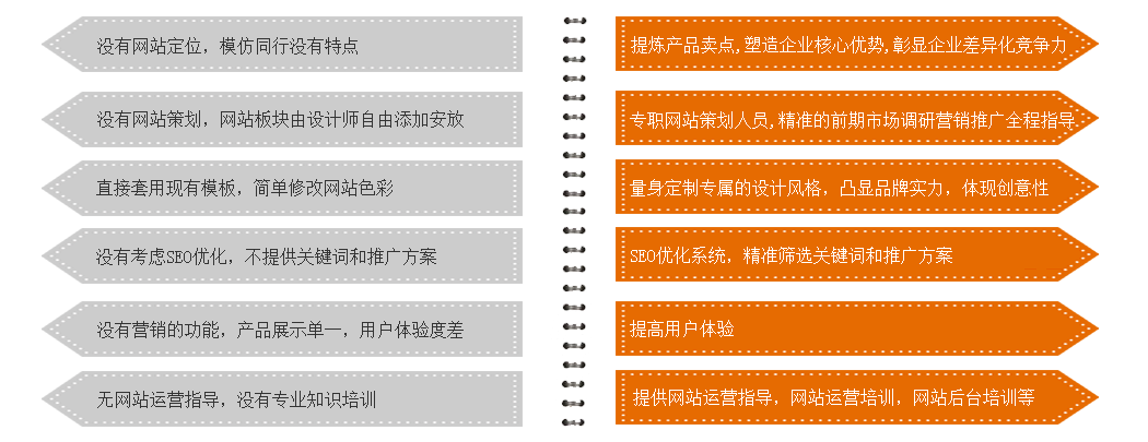 傳統網站與營銷型網站的區別